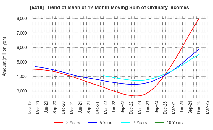 6419 Mars Group Holdings Corporation: Trend of Mean of 12-Month Moving Sum of Ordinary Incomes