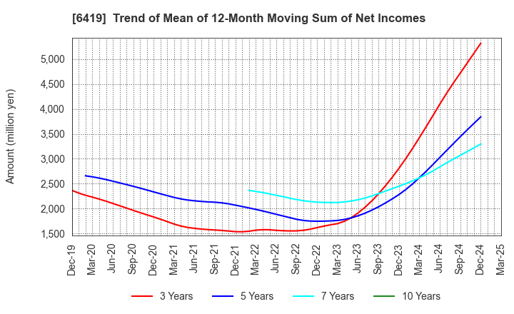 6419 Mars Group Holdings Corporation: Trend of Mean of 12-Month Moving Sum of Net Incomes