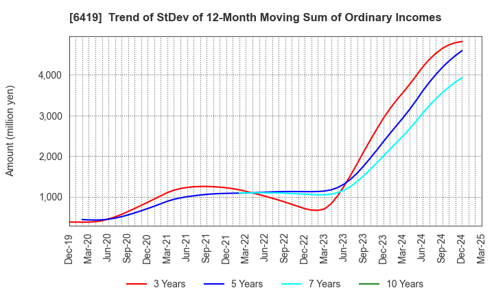 6419 Mars Group Holdings Corporation: Trend of StDev of 12-Month Moving Sum of Ordinary Incomes