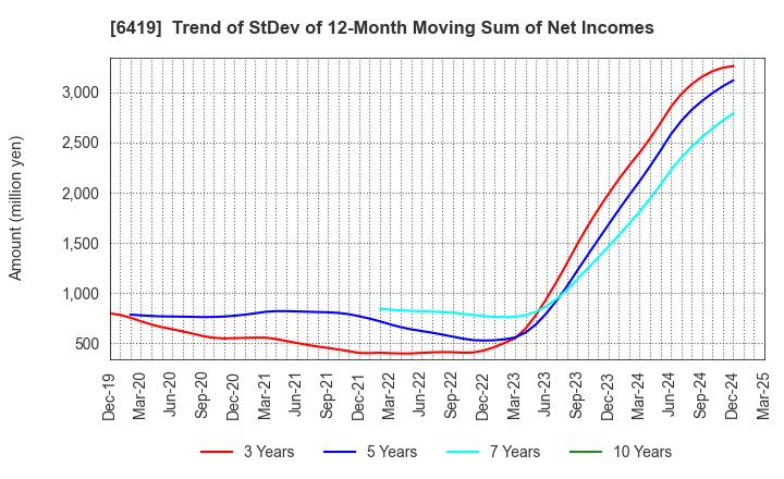 6419 Mars Group Holdings Corporation: Trend of StDev of 12-Month Moving Sum of Net Incomes