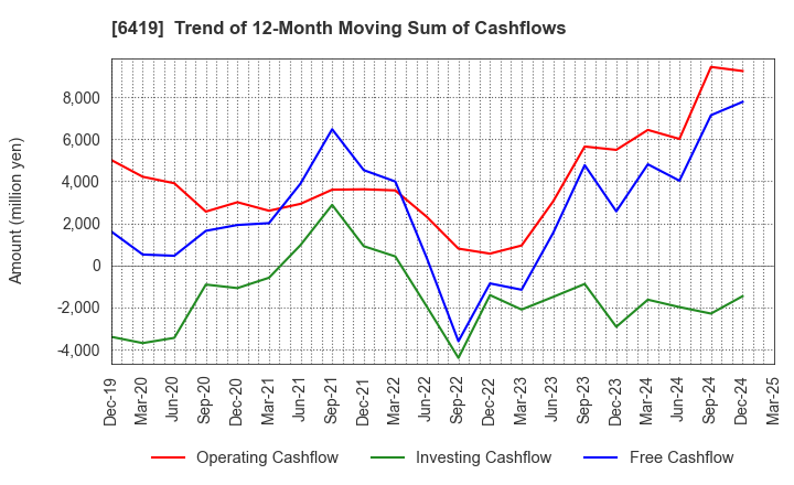 6419 Mars Group Holdings Corporation: Trend of 12-Month Moving Sum of Cashflows