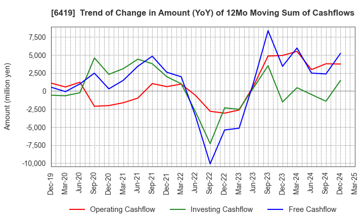6419 Mars Group Holdings Corporation: Trend of Change in Amount (YoY) of 12Mo Moving Sum of Cashflows