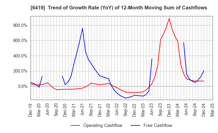 6419 Mars Group Holdings Corporation: Trend of Growth Rate (YoY) of 12-Month Moving Sum of Cashflows