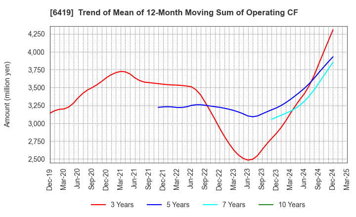 6419 Mars Group Holdings Corporation: Trend of Mean of 12-Month Moving Sum of Operating CF