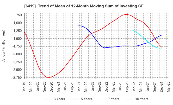 6419 Mars Group Holdings Corporation: Trend of Mean of 12-Month Moving Sum of Investing CF