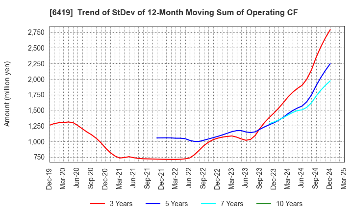 6419 Mars Group Holdings Corporation: Trend of StDev of 12-Month Moving Sum of Operating CF