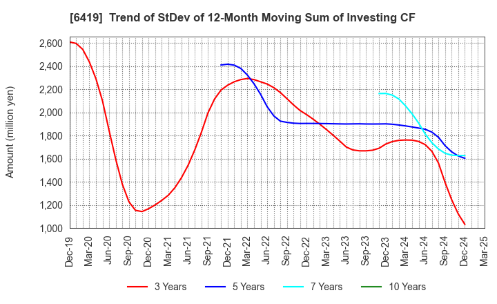 6419 Mars Group Holdings Corporation: Trend of StDev of 12-Month Moving Sum of Investing CF