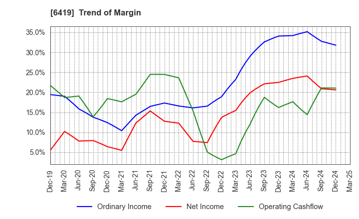 6419 Mars Group Holdings Corporation: Trend of Margin