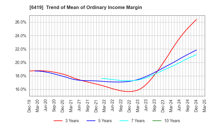 6419 Mars Group Holdings Corporation: Trend of Mean of Ordinary Income Margin
