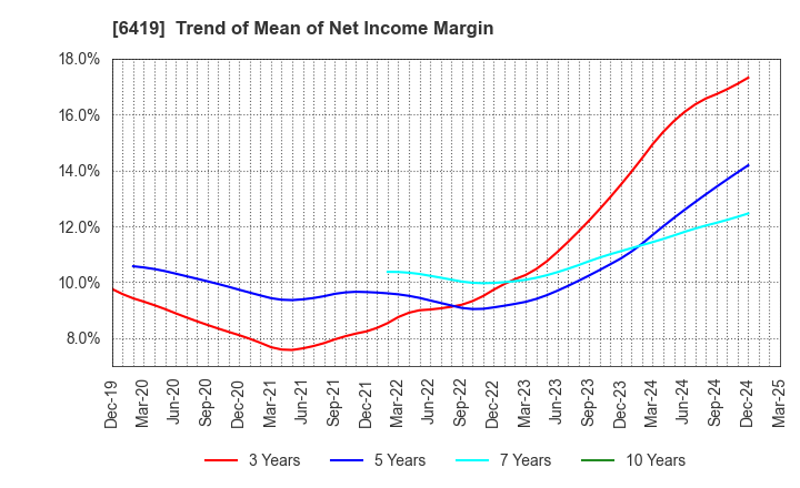 6419 Mars Group Holdings Corporation: Trend of Mean of Net Income Margin