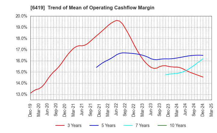 6419 Mars Group Holdings Corporation: Trend of Mean of Operating Cashflow Margin
