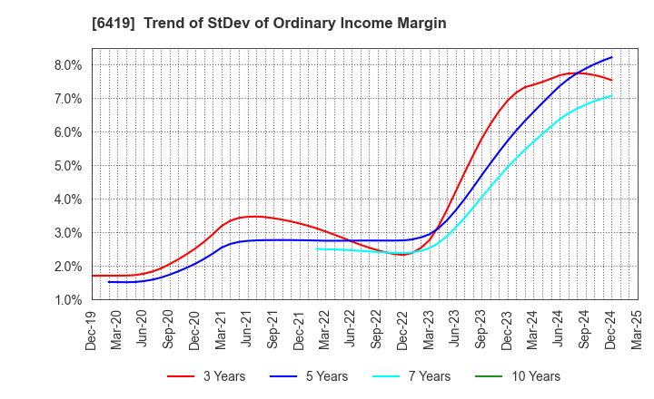 6419 Mars Group Holdings Corporation: Trend of StDev of Ordinary Income Margin