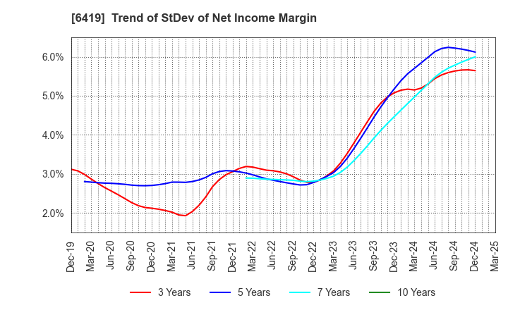 6419 Mars Group Holdings Corporation: Trend of StDev of Net Income Margin