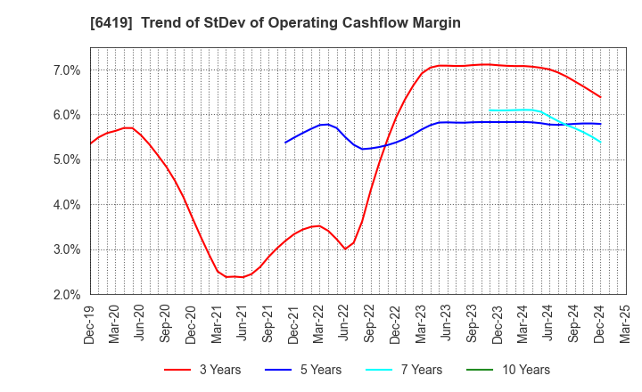 6419 Mars Group Holdings Corporation: Trend of StDev of Operating Cashflow Margin