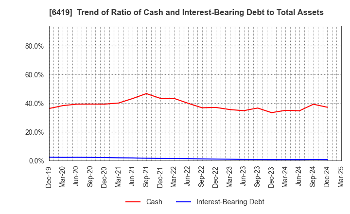 6419 Mars Group Holdings Corporation: Trend of Ratio of Cash and Interest-Bearing Debt to Total Assets