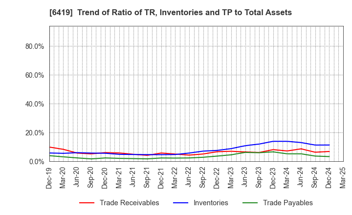 6419 Mars Group Holdings Corporation: Trend of Ratio of TR, Inventories and TP to Total Assets