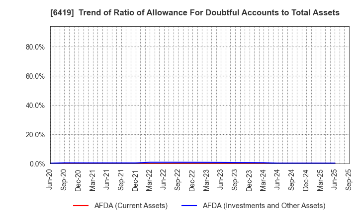 6419 Mars Group Holdings Corporation: Trend of Ratio of Allowance For Doubtful Accounts to Total Assets
