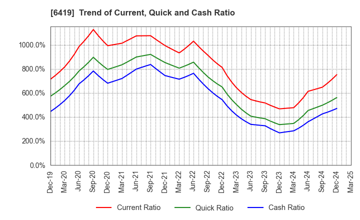 6419 Mars Group Holdings Corporation: Trend of Current, Quick and Cash Ratio