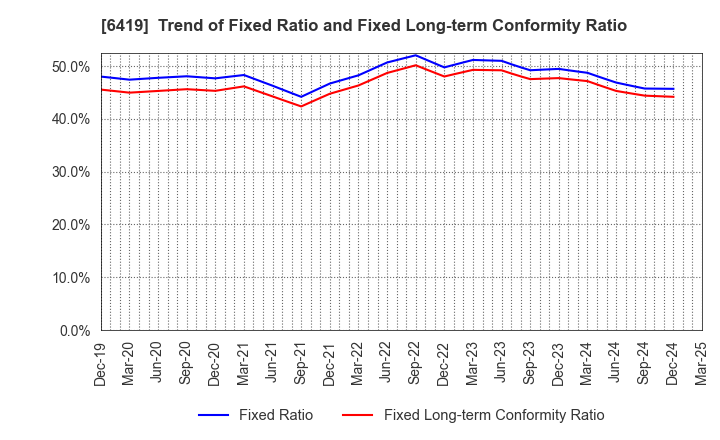 6419 Mars Group Holdings Corporation: Trend of Fixed Ratio and Fixed Long-term Conformity Ratio