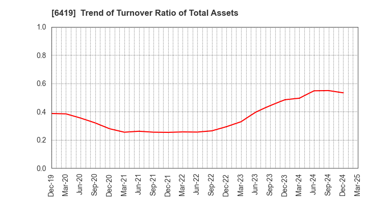 6419 Mars Group Holdings Corporation: Trend of Turnover Ratio of Total Assets