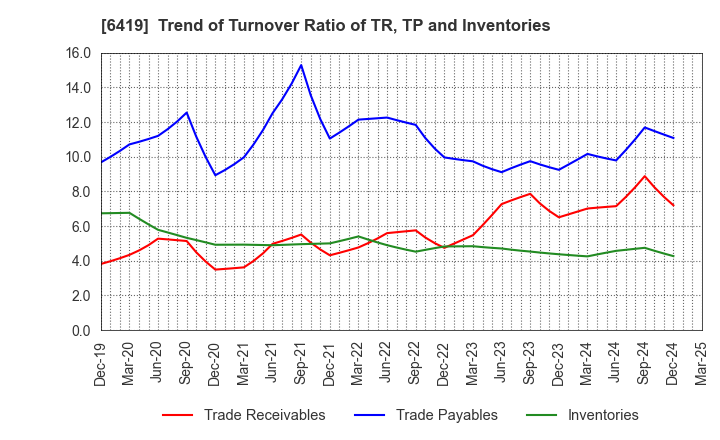 6419 Mars Group Holdings Corporation: Trend of Turnover Ratio of TR, TP and Inventories