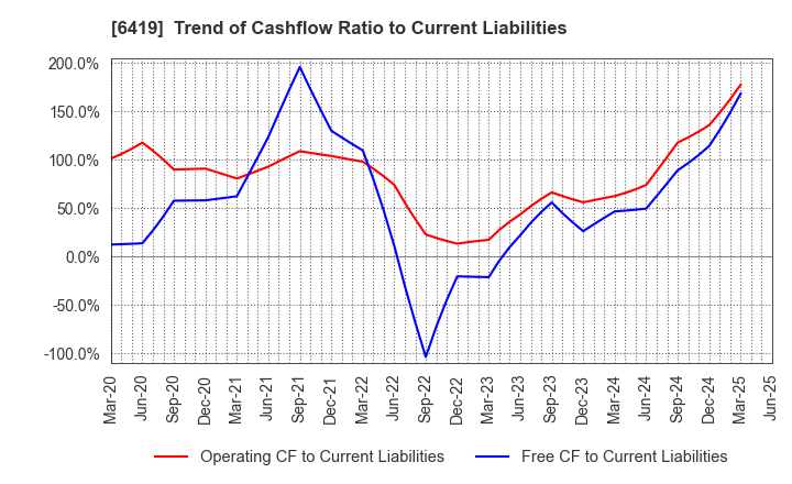 6419 Mars Group Holdings Corporation: Trend of Cashflow Ratio to Current Liabilities