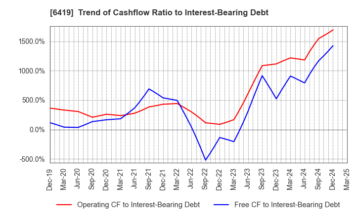 6419 Mars Group Holdings Corporation: Trend of Cashflow Ratio to Interest-Bearing Debt