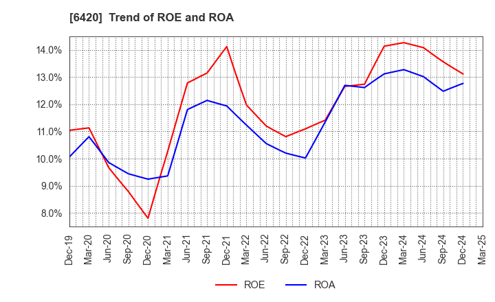 6420 FUKUSHIMA GALILEI CO.LTD.: Trend of ROE and ROA