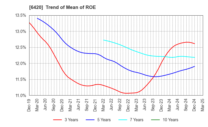 6420 FUKUSHIMA GALILEI CO.LTD.: Trend of Mean of ROE