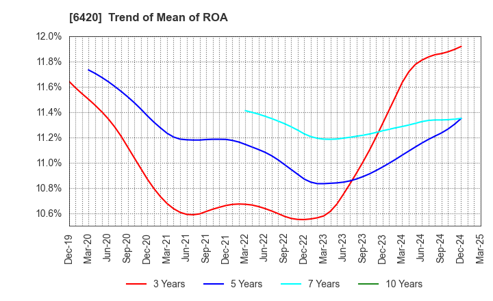 6420 FUKUSHIMA GALILEI CO.LTD.: Trend of Mean of ROA