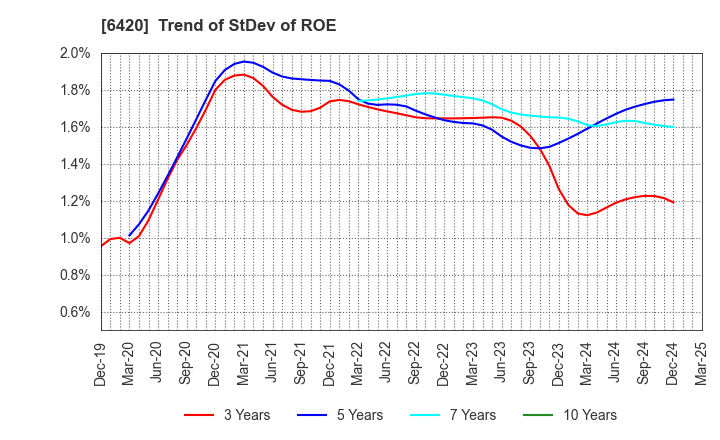 6420 FUKUSHIMA GALILEI CO.LTD.: Trend of StDev of ROE