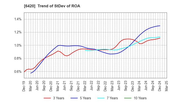 6420 FUKUSHIMA GALILEI CO.LTD.: Trend of StDev of ROA
