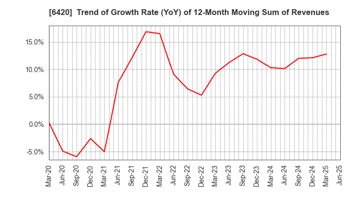 6420 FUKUSHIMA GALILEI CO.LTD.: Trend of Growth Rate (YoY) of 12-Month Moving Sum of Revenues