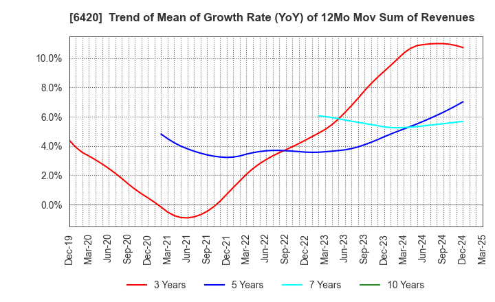 6420 FUKUSHIMA GALILEI CO.LTD.: Trend of Mean of Growth Rate (YoY) of 12Mo Mov Sum of Revenues