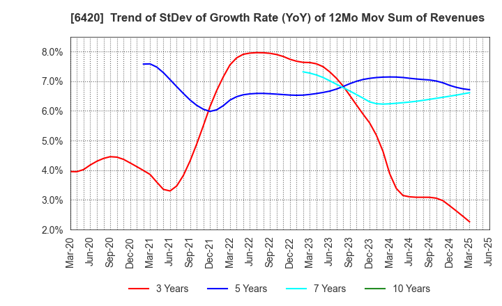 6420 FUKUSHIMA GALILEI CO.LTD.: Trend of StDev of Growth Rate (YoY) of 12Mo Mov Sum of Revenues