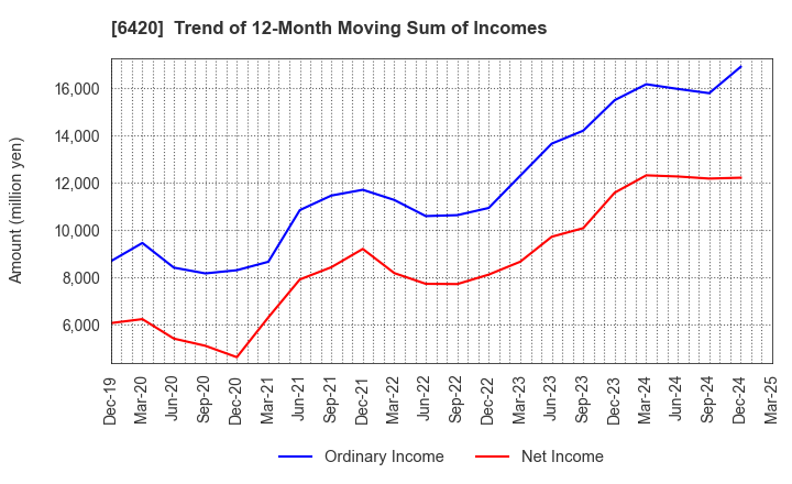 6420 FUKUSHIMA GALILEI CO.LTD.: Trend of 12-Month Moving Sum of Incomes