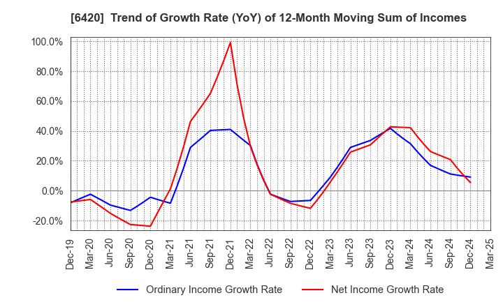 6420 FUKUSHIMA GALILEI CO.LTD.: Trend of Growth Rate (YoY) of 12-Month Moving Sum of Incomes