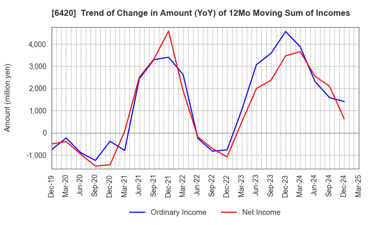 6420 FUKUSHIMA GALILEI CO.LTD.: Trend of Change in Amount (YoY) of 12Mo Moving Sum of Incomes