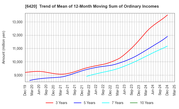 6420 FUKUSHIMA GALILEI CO.LTD.: Trend of Mean of 12-Month Moving Sum of Ordinary Incomes
