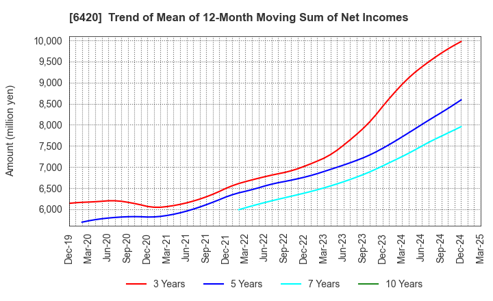 6420 FUKUSHIMA GALILEI CO.LTD.: Trend of Mean of 12-Month Moving Sum of Net Incomes
