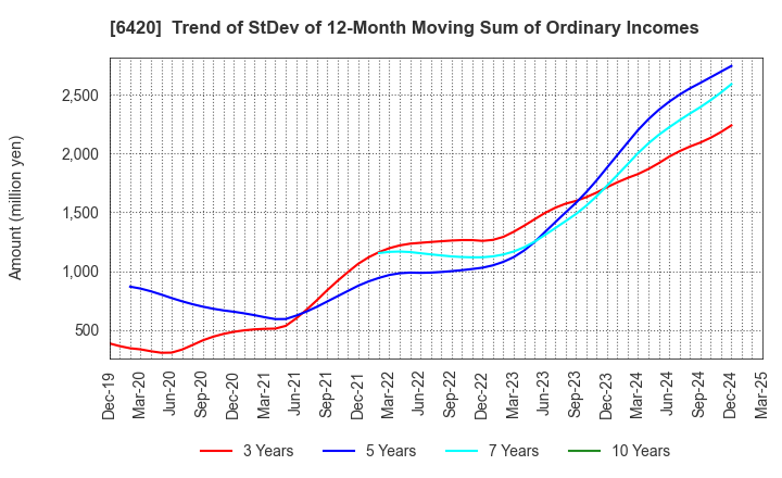 6420 FUKUSHIMA GALILEI CO.LTD.: Trend of StDev of 12-Month Moving Sum of Ordinary Incomes