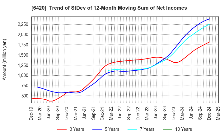 6420 FUKUSHIMA GALILEI CO.LTD.: Trend of StDev of 12-Month Moving Sum of Net Incomes