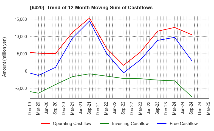 6420 FUKUSHIMA GALILEI CO.LTD.: Trend of 12-Month Moving Sum of Cashflows