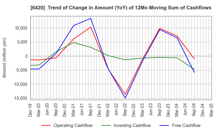6420 FUKUSHIMA GALILEI CO.LTD.: Trend of Change in Amount (YoY) of 12Mo Moving Sum of Cashflows