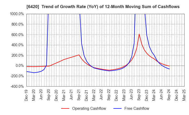 6420 FUKUSHIMA GALILEI CO.LTD.: Trend of Growth Rate (YoY) of 12-Month Moving Sum of Cashflows