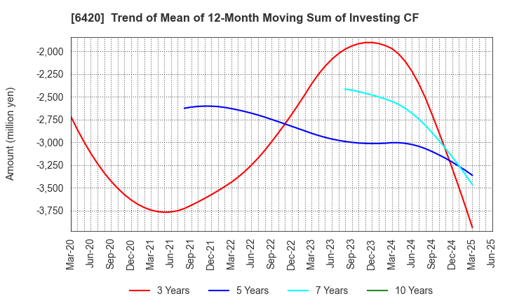 6420 FUKUSHIMA GALILEI CO.LTD.: Trend of Mean of 12-Month Moving Sum of Investing CF