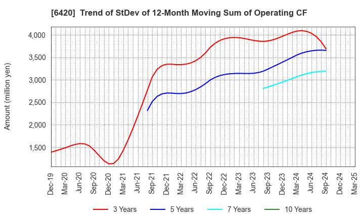 6420 FUKUSHIMA GALILEI CO.LTD.: Trend of StDev of 12-Month Moving Sum of Operating CF
