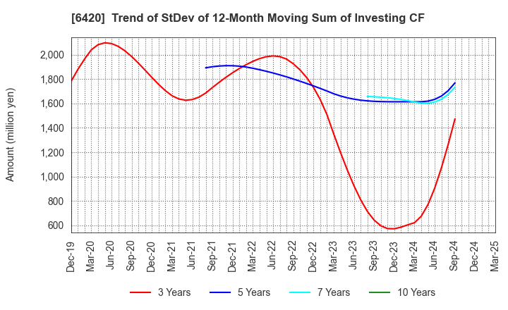 6420 FUKUSHIMA GALILEI CO.LTD.: Trend of StDev of 12-Month Moving Sum of Investing CF
