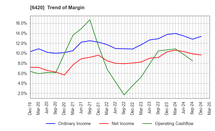6420 FUKUSHIMA GALILEI CO.LTD.: Trend of Margin