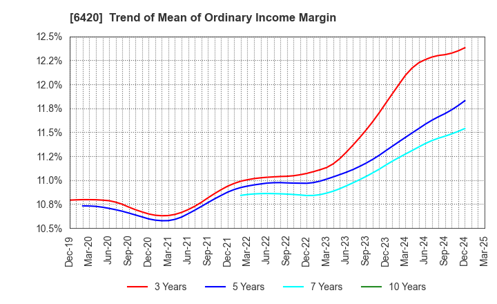 6420 FUKUSHIMA GALILEI CO.LTD.: Trend of Mean of Ordinary Income Margin